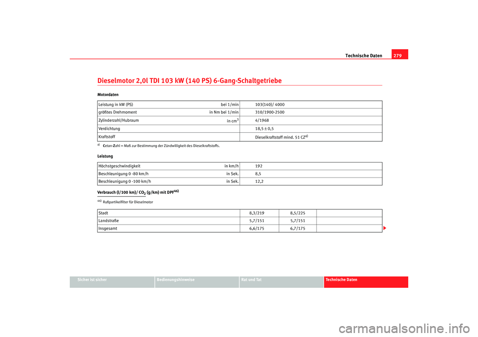 Seat Alhambra 2009 Betriebsanleitung (in German) Technische Daten279
Sicher ist sicher
Bedienungshinweise
Rat und Tat
Te c h n i s c h e D a t e n
Dieselmotor 2,0l TDI 103 kW (140 PS) 6-Gang-SchaltgetriebeMotordaten
Leistung
Verbrauch (l/100 km)/ C Seat Alhambra 2009 Betriebsanleitung (in German) Technische Daten279
Sicher ist sicher
Bedienungshinweise
Rat und Tat
Te c h n i s c h e D a t e n
Dieselmotor 2,0l TDI 103 kW (140 PS) 6-Gang-SchaltgetriebeMotordaten
Leistung
Verbrauch (l/100 km)/ C