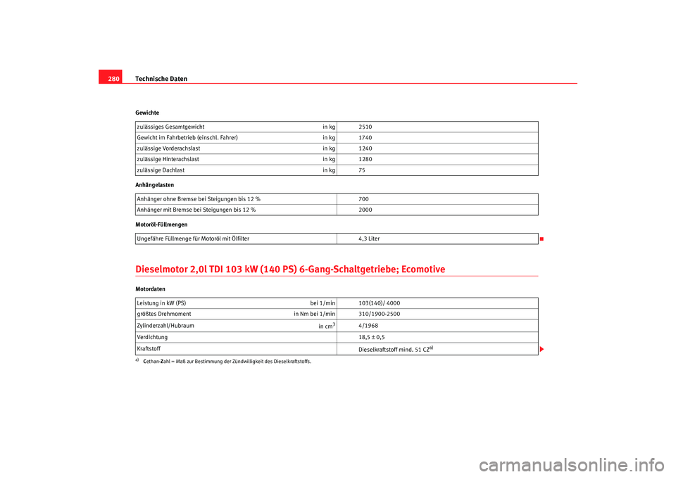 Seat Alhambra 2009 Betriebsanleitung (in German) Technische Daten
280Gewichte
Anhängelasten
Motoröl-FüllmengenDieselmotor 2,0l TDI 103 kW (140 PS) 6-Gang-Schaltgetriebe; EcomotiveMotordaten zulässiges Gesamtgewicht
in kg 2510
Gewicht im Fahrbetr Seat Alhambra 2009 Betriebsanleitung (in German) Technische Daten
280Gewichte
Anhängelasten
Motoröl-FüllmengenDieselmotor 2,0l TDI 103 kW (140 PS) 6-Gang-Schaltgetriebe; EcomotiveMotordaten zulässiges Gesamtgewicht
in kg 2510
Gewicht im Fahrbetr