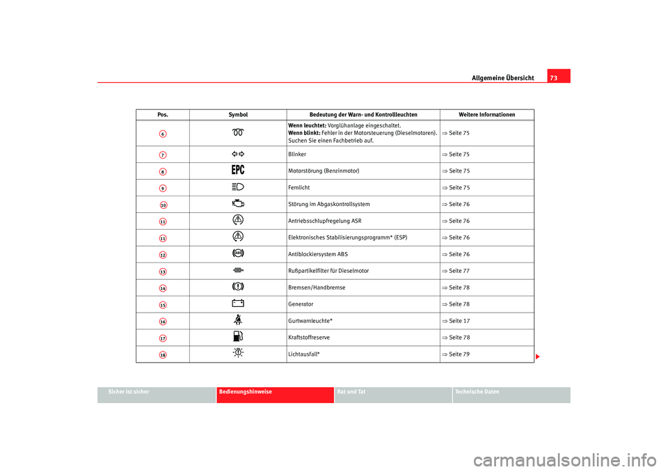 Seat Alhambra 2009  Betriebsanleitung (in German) Allgemeine Übersicht73
Sicher ist sicher
Bedienungshinweise
Rat und Tat
Te c h n i s c h e  D a t e n

Wenn leuchtet: Vorglühanlage eingeschaltet. 
Wenn blinkt:  Fehler in der Motorsteuerung (Die