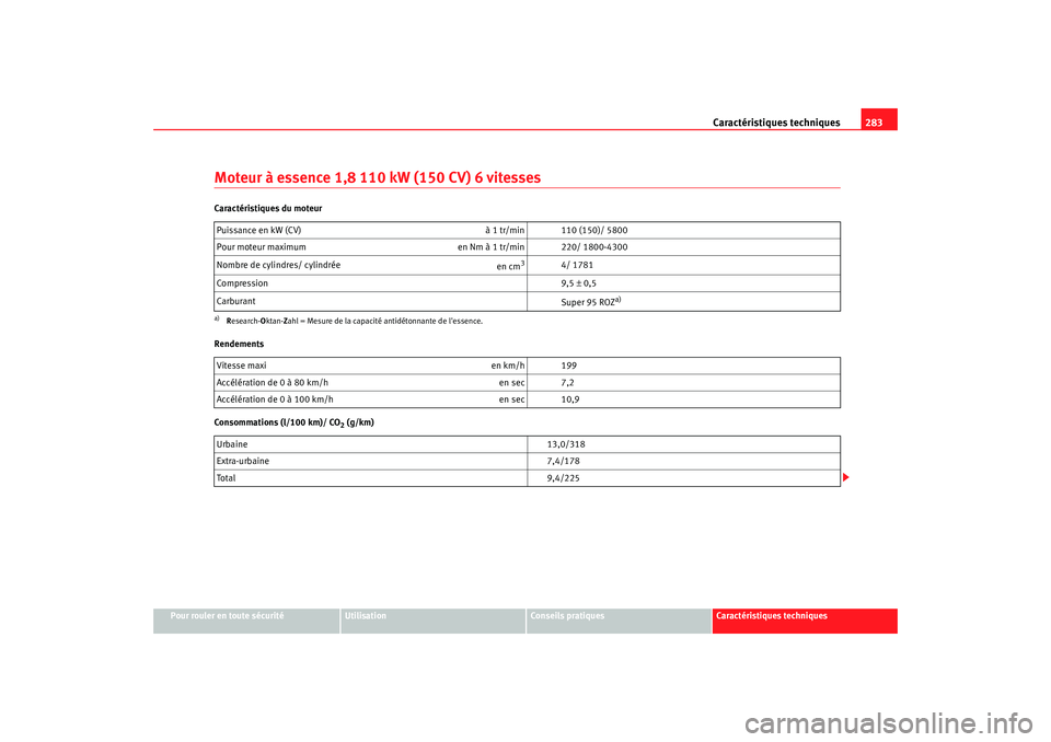 Seat Alhambra 2009 Manuel du propriétaire (in French) Caractéristiques techniques283
Pour rouler en toute sécurité
Utilisation
Conseils pratiques
Caractéristiques techniques
Moteur à essence 1,8 110 kW (150 CV) 6 vitessesCaractéristiques du moteur Seat Alhambra 2009 Manuel du propriétaire (in French) Caractéristiques techniques283
Pour rouler en toute sécurité
Utilisation
Conseils pratiques
Caractéristiques techniques
Moteur à essence 1,8 110 kW (150 CV) 6 vitessesCaractéristiques du moteur