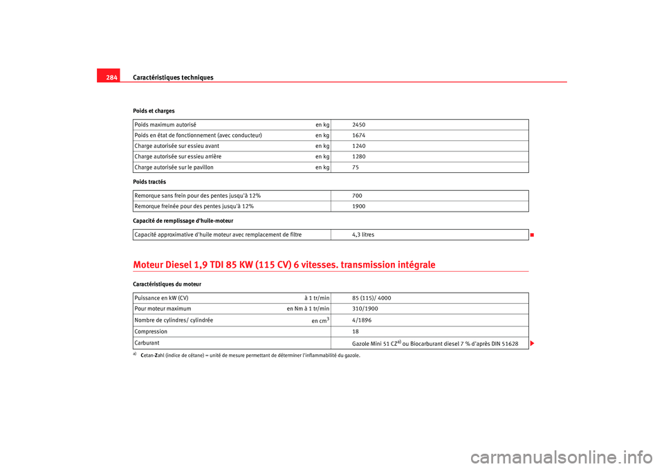 Seat Alhambra 2009 Manuel du propriétaire (in French) Caractéristiques techniques
284Poids et charges
Poids tractés
Capacité de remplissage dhuile-moteurMoteur Diesel 1,9 TDI 85 KW (115 CV) 6 vitesses. transmission intégraleCaractéristiques du mote Seat Alhambra 2009 Manuel du propriétaire (in French) Caractéristiques techniques
284Poids et charges
Poids tractés
Capacité de remplissage dhuile-moteurMoteur Diesel 1,9 TDI 85 KW (115 CV) 6 vitesses. transmission intégraleCaractéristiques du mote