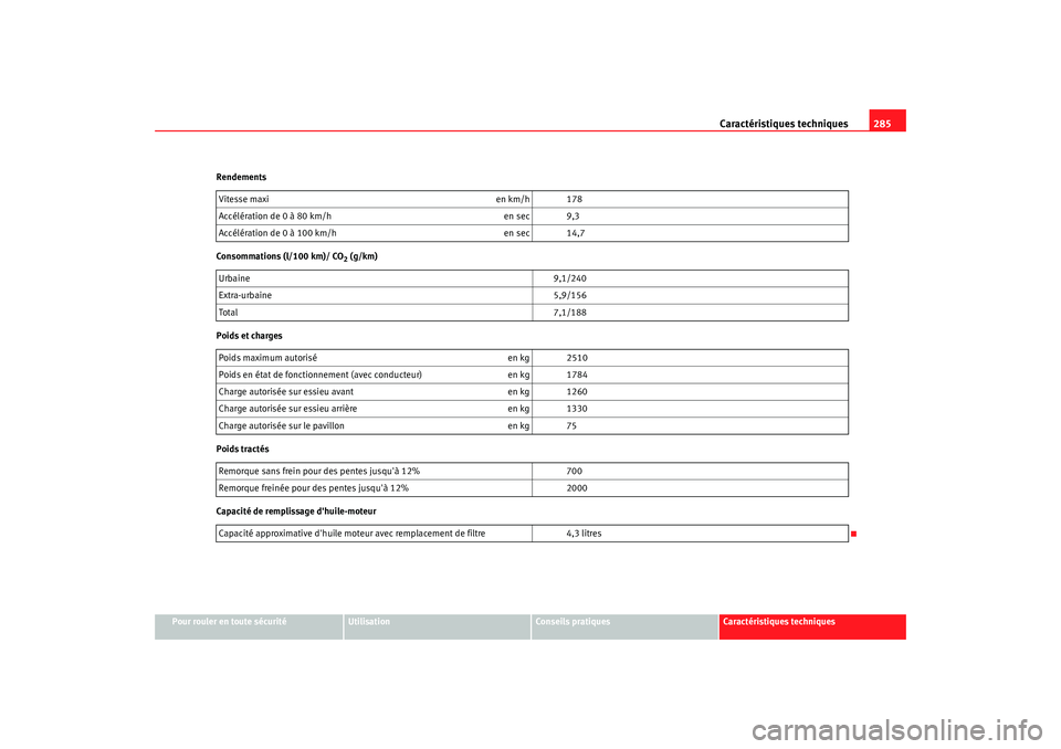 Seat Alhambra 2009 Manuel du propriétaire (in French) Caractéristiques techniques285
Pour rouler en toute sécurité
Utilisation
Conseils pratiques
Caractéristiques techniques
Rendements
Consommations (l/100 km)/ CO
2 (g/km)
Poids et charges
Poids tra Seat Alhambra 2009 Manuel du propriétaire (in French) Caractéristiques techniques285
Pour rouler en toute sécurité
Utilisation
Conseils pratiques
Caractéristiques techniques
Rendements
Consommations (l/100 km)/ CO
2 (g/km)
Poids et charges
Poids tra