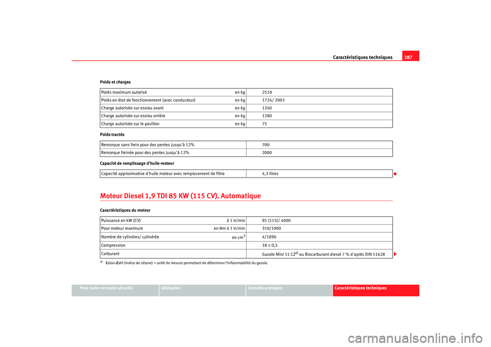 Seat Alhambra 2009 Manuel du propriétaire (in French) Caractéristiques techniques287
Pour rouler en toute sécurité
Utilisation
Conseils pratiques
Caractéristiques techniques
Poids et charges
Poids tractés
Capacité de remplissage dhuile-moteur
Mot Seat Alhambra 2009 Manuel du propriétaire (in French) Caractéristiques techniques287
Pour rouler en toute sécurité
Utilisation
Conseils pratiques
Caractéristiques techniques
Poids et charges
Poids tractés
Capacité de remplissage dhuile-moteur
Mot