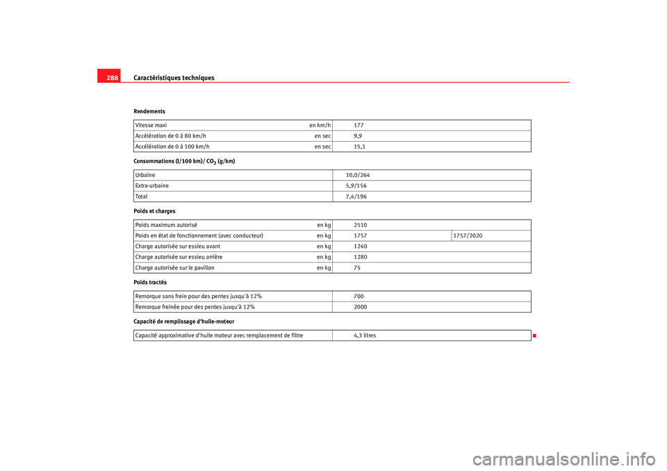 Seat Alhambra 2009 Manuel du propriétaire (in French) Caractéristiques techniques
288Rendements
Consommations (l/100 km)/ CO
2 (g/km)
Poids et charges
Poids tractés
Capacité de remplissage dhuile-moteur Vitesse maxi
en km/h 177
Accélération de 0 à Seat Alhambra 2009 Manuel du propriétaire (in French) Caractéristiques techniques
288Rendements
Consommations (l/100 km)/ CO
2 (g/km)
Poids et charges
Poids tractés
Capacité de remplissage dhuile-moteur Vitesse maxi
en km/h 177
Accélération de 0 à