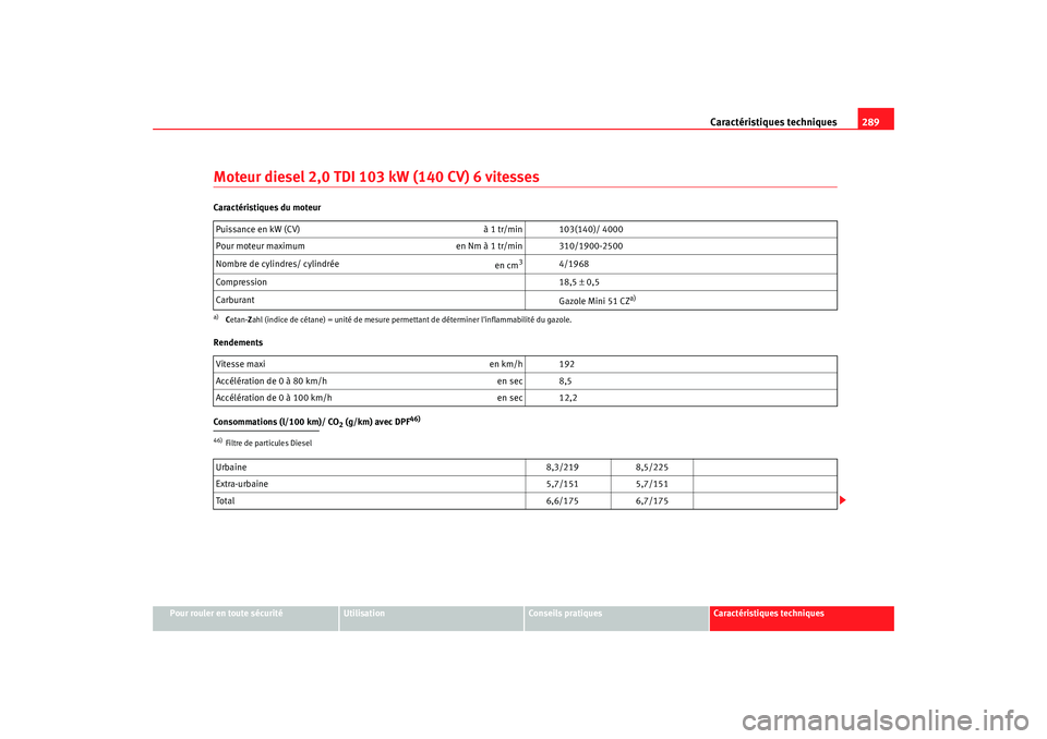 Seat Alhambra 2009 Manuel du propriétaire (in French) Caractéristiques techniques289
Pour rouler en toute sécurité
Utilisation
Conseils pratiques
Caractéristiques techniques
Moteur diesel 2,0 TDI 103 kW (140 CV) 6 vitessesCaractéristiques du moteur Seat Alhambra 2009 Manuel du propriétaire (in French) Caractéristiques techniques289
Pour rouler en toute sécurité
Utilisation
Conseils pratiques
Caractéristiques techniques
Moteur diesel 2,0 TDI 103 kW (140 CV) 6 vitessesCaractéristiques du moteur