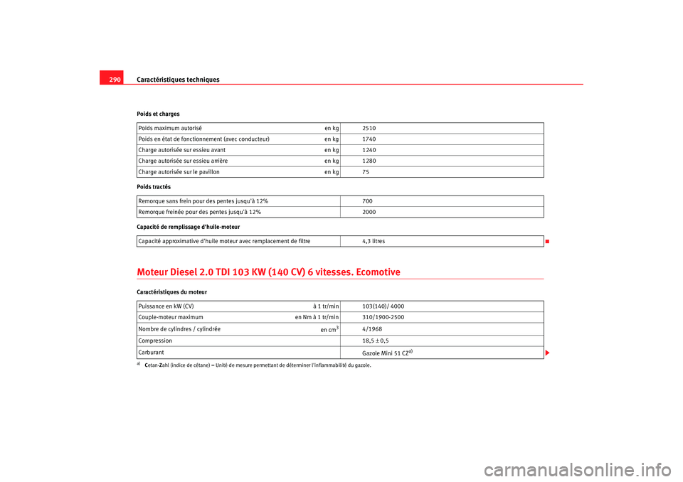 Seat Alhambra 2009 Manuel du propriétaire (in French) Caractéristiques techniques
290Poids et charges
Poids tractés
Capacité de remplissage dhuile-moteurMoteur Diesel 2.0 TDI 103 KW (140 CV) 6 vitesses. EcomotiveCaractéristiques du moteur Poids maxi Seat Alhambra 2009 Manuel du propriétaire (in French) Caractéristiques techniques
290Poids et charges
Poids tractés
Capacité de remplissage dhuile-moteurMoteur Diesel 2.0 TDI 103 KW (140 CV) 6 vitesses. EcomotiveCaractéristiques du moteur Poids maxi