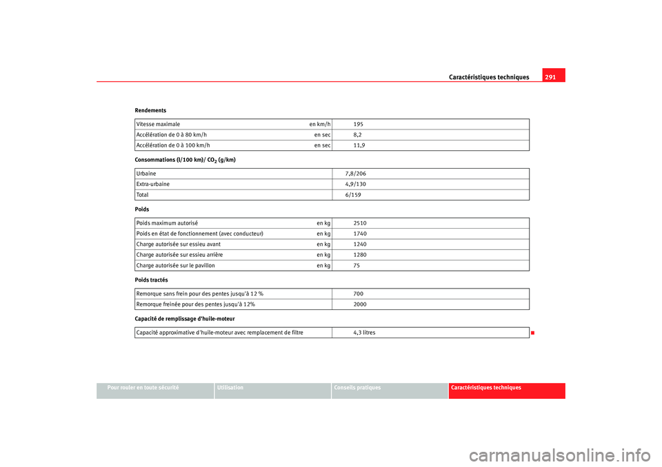 Seat Alhambra 2009 Manuel du propriétaire (in French) Caractéristiques techniques291
Pour rouler en toute sécurité
Utilisation
Conseils pratiques
Caractéristiques techniques
Rendements
Consommations (l/100 km)/ CO
2 (g/km)
Poids
Poids tractés
Capac Seat Alhambra 2009 Manuel du propriétaire (in French) Caractéristiques techniques291
Pour rouler en toute sécurité
Utilisation
Conseils pratiques
Caractéristiques techniques
Rendements
Consommations (l/100 km)/ CO
2 (g/km)
Poids
Poids tractés
Capac