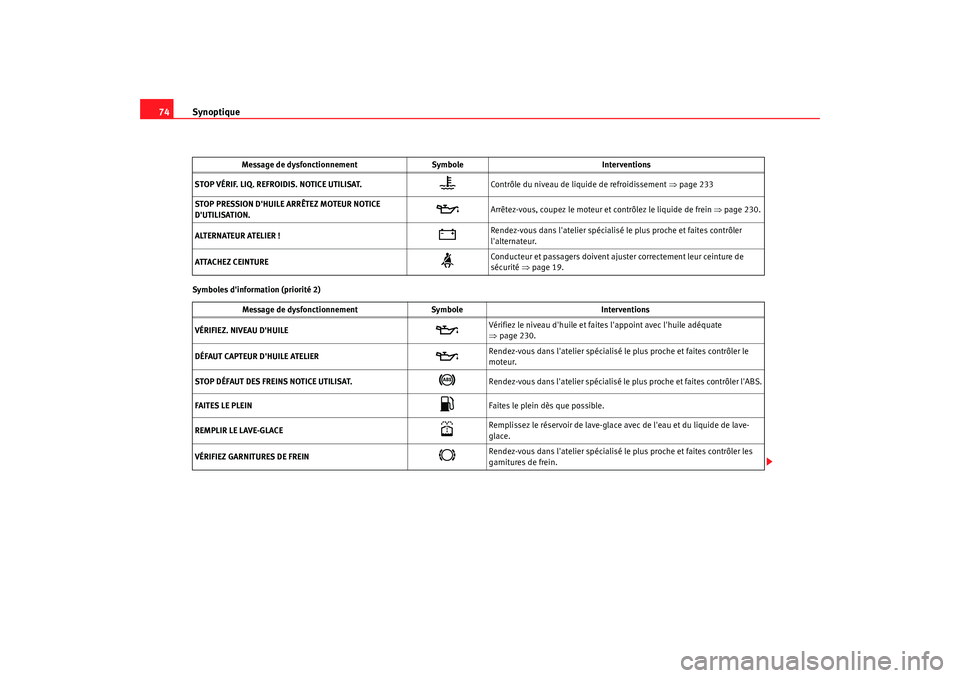 Seat Alhambra 2009 Manuel du propriétaire (in French) Synoptique
74Symboles dinformation (priorité 2) STOP VÉRIF. LIQ. REFROIDIS. NOTICE UTILISAT.
Contrôle du niveau de liquide de refroidissement
⇒page 233
STOP PRESSION DHUILE ARRÊTEZ MOTEUR Seat Alhambra 2009 Manuel du propriétaire (in French) Synoptique
74Symboles dinformation (priorité 2) STOP VÉRIF. LIQ. REFROIDIS. NOTICE UTILISAT.
Contrôle du niveau de liquide de refroidissement
⇒page 233
STOP PRESSION DHUILE ARRÊTEZ MOTEUR