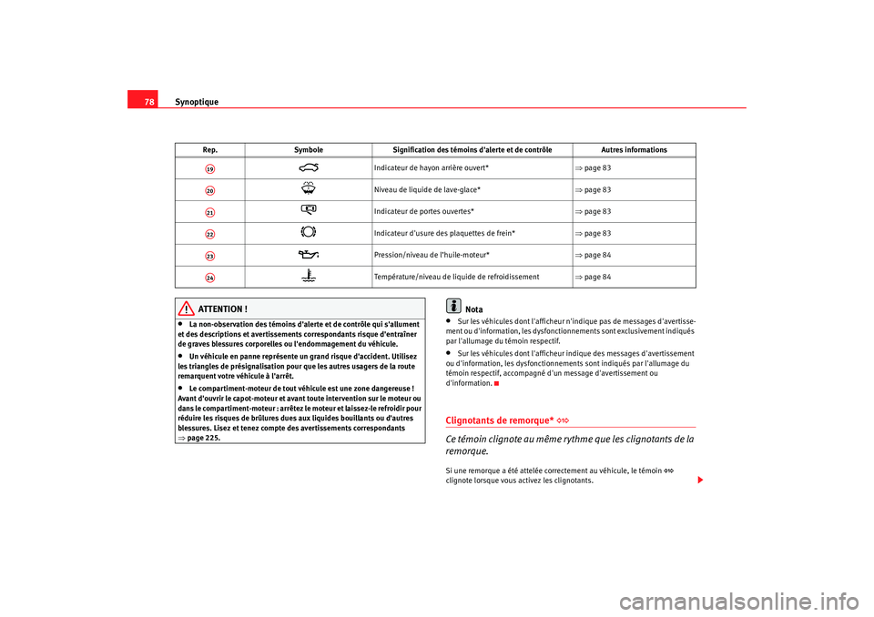 Seat Alhambra 2009 Manuel du propriétaire (in French) Synoptique
78
ATTENTION !
•
La non-observation des témoins dalerte et de contrôle qui sallument
et des descriptions et avertissements correspondants risque dentraîner
de graves blessures cor Seat Alhambra 2009 Manuel du propriétaire (in French) Synoptique
78
ATTENTION !
•
La non-observation des témoins dalerte et de contrôle qui sallument
et des descriptions et avertissements correspondants risque dentraîner
de graves blessures cor
