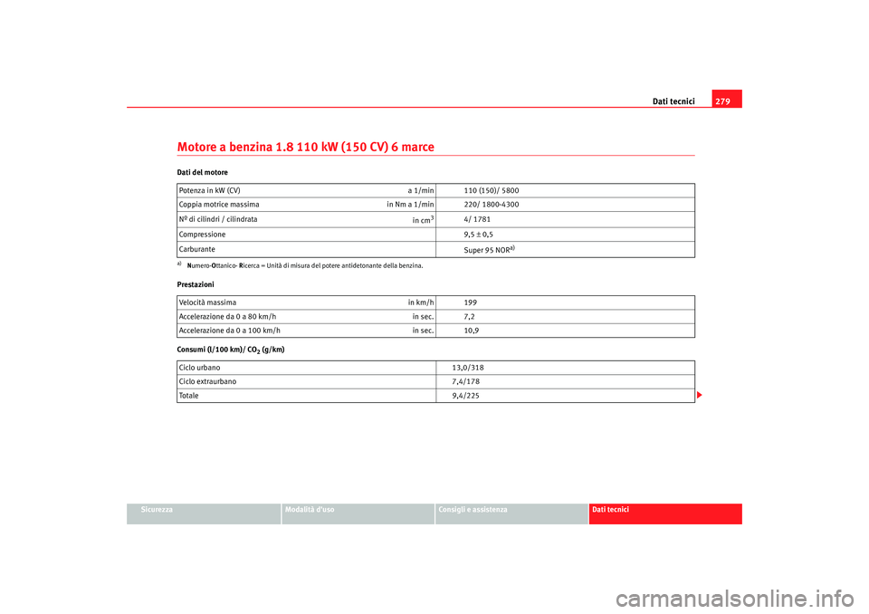 Seat Alhambra 2009 Manuale del proprietario (in Italian) Dati tecnici279
Sicurezza
Modalità duso
Consigli e assistenza
Dati tecnici
Motore a benzina 1.8 110 kW (150 CV) 6 marceDati del motore
Prestazioni
Consumi (l/100 km)/ CO
2 (g/km)
Potenza in kW (CV) Seat Alhambra 2009 Manuale del proprietario (in Italian) Dati tecnici279
Sicurezza
Modalità duso
Consigli e assistenza
Dati tecnici
Motore a benzina 1.8 110 kW (150 CV) 6 marceDati del motore
Prestazioni
Consumi (l/100 km)/ CO
2 (g/km)
Potenza in kW (CV)