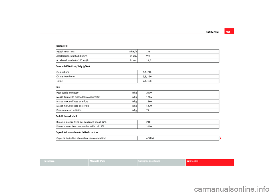 Seat Alhambra 2009 Manuale del proprietario (in Italian) Dati tecnici281
Sicurezza
Modalità duso
Consigli e assistenza
Dati tecnici
Prestazioni
Consumi (l/100 km)/ CO
2 (g/km)
Pesi
Carichi rimorchiabili
Capacità di riempimento dellolio motore Velocità Seat Alhambra 2009 Manuale del proprietario (in Italian) Dati tecnici281
Sicurezza
Modalità duso
Consigli e assistenza
Dati tecnici
Prestazioni
Consumi (l/100 km)/ CO
2 (g/km)
Pesi
Carichi rimorchiabili
Capacità di riempimento dellolio motore Velocità