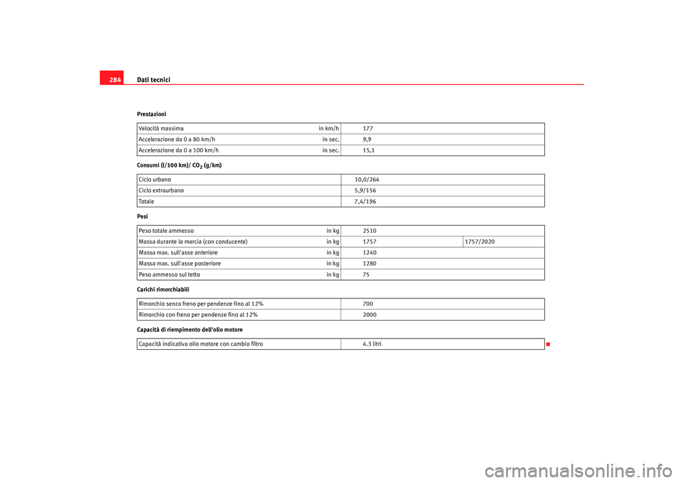 Seat Alhambra 2009 Manuale del proprietario (in Italian) Dati tecnici
284Prestazioni
Consumi (l/100 km)/ CO
2 (g/km)
Pesi
Carichi rimorchiabili
Capacità di riempimento dellolio motore Velocità massima
in km/h 177
Accelerazione da 0 a 80 km/h in sec. 9,9
Seat Alhambra 2009 Manuale del proprietario (in Italian) Dati tecnici
284Prestazioni
Consumi (l/100 km)/ CO
2 (g/km)
Pesi
Carichi rimorchiabili
Capacità di riempimento dellolio motore Velocità massima
in km/h 177
Accelerazione da 0 a 80 km/h in sec. 9,9