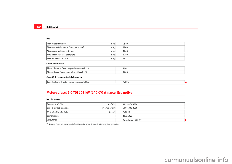 Seat Alhambra 2009 Manuale del proprietario (in Italian) Dati tecnici
286Pesi
Carichi rimorchiabili
Capacità di riempimento dellolio motoreMotore diesel 2.0 TDI 103 kW (140 CV) 6 marce. EcomotiveDati del motore Peso totale ammesso
in kg 2510
Massa durante Seat Alhambra 2009 Manuale del proprietario (in Italian) Dati tecnici
286Pesi
Carichi rimorchiabili
Capacità di riempimento dellolio motoreMotore diesel 2.0 TDI 103 kW (140 CV) 6 marce. EcomotiveDati del motore Peso totale ammesso
in kg 2510
Massa durante