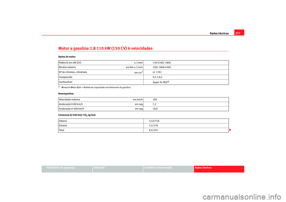 Seat Alhambra 2009 Manual do proprietário (in Portuguese) Dados técnicos277
Dispositivos de segurança
Utilização
Conselhos e Intervenções
Dados Técnicos
Motor a gasolina 1.8 110 kW (150 CV) 6 velocidadesDados do motor
Desempenhos
Consumos (l/100 km)/ Seat Alhambra 2009 Manual do proprietário (in Portuguese) Dados técnicos277
Dispositivos de segurança
Utilização
Conselhos e Intervenções
Dados Técnicos
Motor a gasolina 1.8 110 kW (150 CV) 6 velocidadesDados do motor
Desempenhos
Consumos (l/100 km)/
