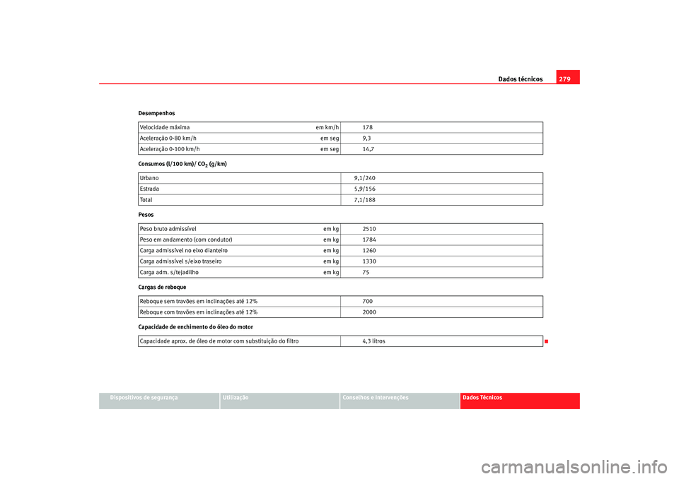 Seat Alhambra 2009 Manual do proprietário (in Portuguese) Dados técnicos279
Dispositivos de segurança
Utilização
Conselhos e Intervenções
Dados Técnicos
Desempenhos
Consumos (l/100 km)/ CO
2 (g/km)
Pesos
Cargas de reboque
Capacidade de enchimento do Seat Alhambra 2009 Manual do proprietário (in Portuguese) Dados técnicos279
Dispositivos de segurança
Utilização
Conselhos e Intervenções
Dados Técnicos
Desempenhos
Consumos (l/100 km)/ CO
2 (g/km)
Pesos
Cargas de reboque
Capacidade de enchimento do
