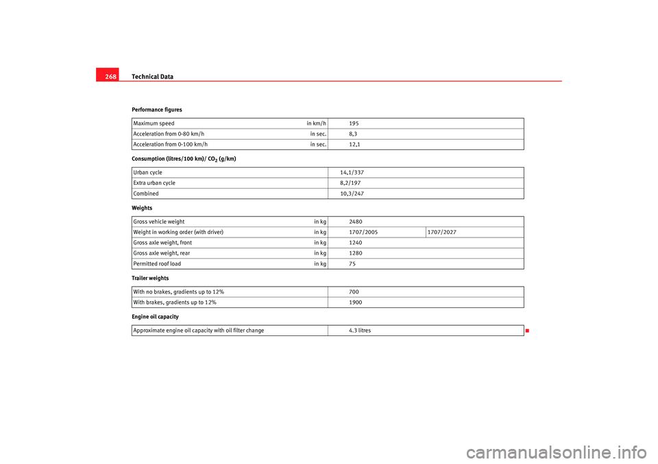 Seat Alhambra 2008 Owners Manual Technical Data
268Performance figures
Consumption (litres/100 km)/ CO
2 (g/km)
Weights
Trailer weigh ts
Engine oil capacity Maximum speed
in km/h 195
Acceleration from 0-80 km/h in sec. 8,3
Accelerati Seat Alhambra 2008 Owners Manual Technical Data
268Performance figures
Consumption (litres/100 km)/ CO
2 (g/km)
Weights
Trailer weigh ts
Engine oil capacity Maximum speed
in km/h 195
Acceleration from 0-80 km/h in sec. 8,3
Accelerati