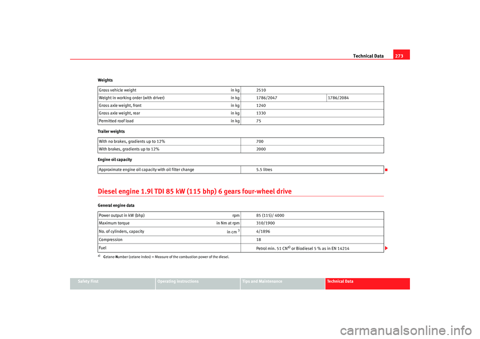 Seat Alhambra 2008 Owners Manual Technical Data273
Safety First
Operating instructions
Tips and Maintenance
Te c h n i c a l D a t a
Weights
Trailer weights
Engine oil capacity
Diesel engine 1.9l TDI 85 kW (115 bhp) 6 gears four-whe Seat Alhambra 2008 Owners Manual Technical Data273
Safety First
Operating instructions
Tips and Maintenance
Te c h n i c a l D a t a
Weights
Trailer weights
Engine oil capacity
Diesel engine 1.9l TDI 85 kW (115 bhp) 6 gears four-whe