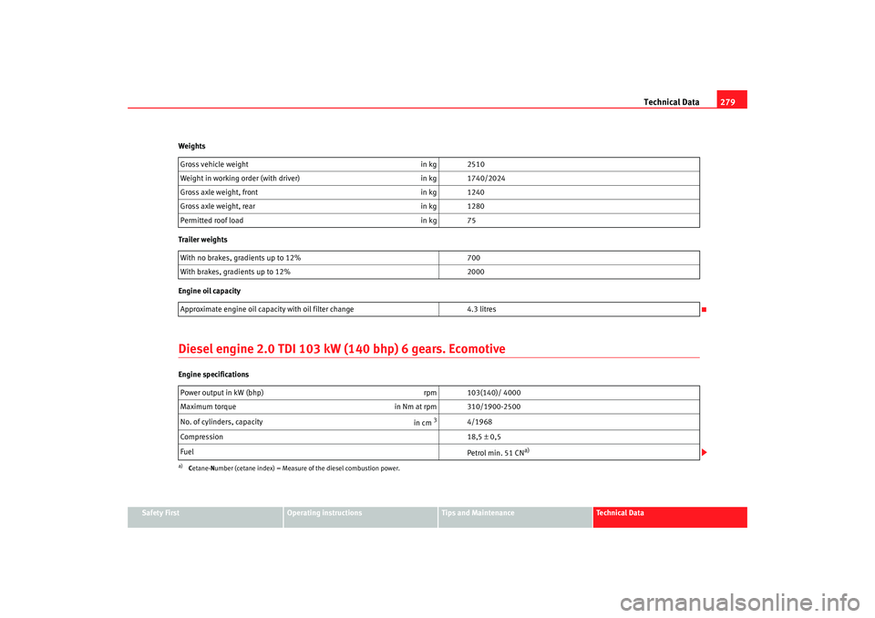 Seat Alhambra 2008 Owners Manual Technical Data279
Safety First
Operating instructions
Tips and Maintenance
Te c h n i c a l D a t a
Weights
Trailer weights
Engine oil capacity
Diesel engine 2.0 TDI 103 kW (140 bhp) 6 gears. Ecomoti Seat Alhambra 2008 Owners Manual Technical Data279
Safety First
Operating instructions
Tips and Maintenance
Te c h n i c a l D a t a
Weights
Trailer weights
Engine oil capacity
Diesel engine 2.0 TDI 103 kW (140 bhp) 6 gears. Ecomoti