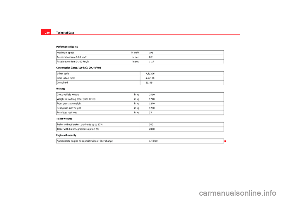 Seat Alhambra 2008 Owners Manual Technical Data
280Performance figures
Consumption (litres/100 km)/ CO
2 (g/km)
Weights
Trailer weigh ts
Engine oil capacity Maximum speed
in km/h 195
Acceleration from 0-80 km/h in sec. 8.2
Accelerat Seat Alhambra 2008 Owners Manual Technical Data
280Performance figures
Consumption (litres/100 km)/ CO
2 (g/km)
Weights
Trailer weigh ts
Engine oil capacity Maximum speed
in km/h 195
Acceleration from 0-80 km/h in sec. 8.2
Accelerat