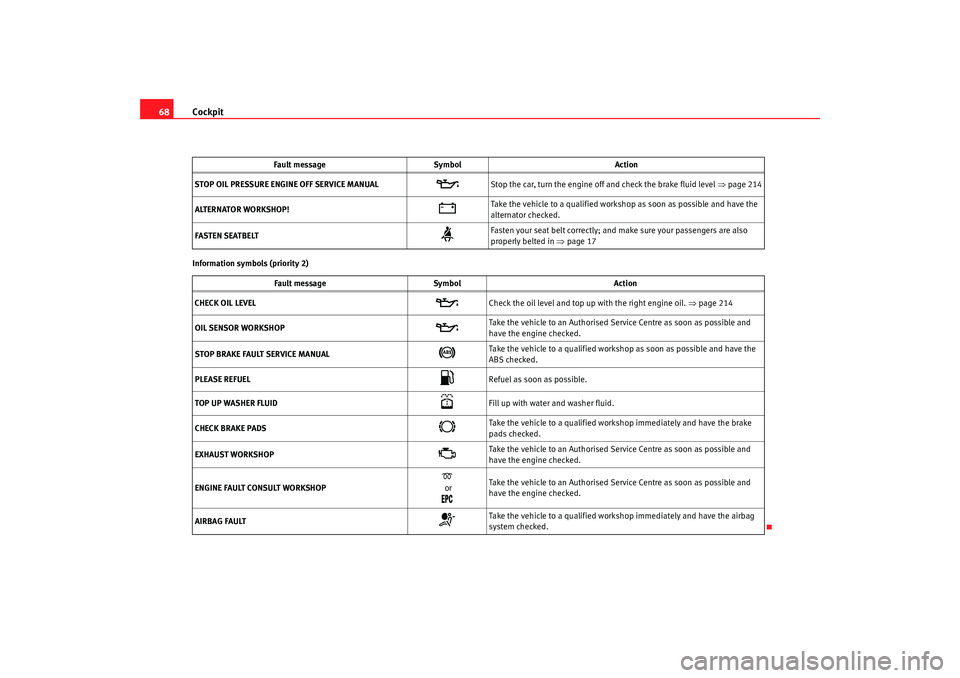 Seat Alhambra 2008 Repair Manual Cockpit
68Information symbols (priority 2) STOP OIL PRESSURE ENGINE OFF SERVICE MANUAL
Stop the car, turn the engine off and check the brake fluid level ⇒page 214
ALTERNATOR WORKSHOP!
Tak Seat Alhambra 2008 Repair Manual Cockpit
68Information symbols (priority 2) STOP OIL PRESSURE ENGINE OFF SERVICE MANUAL
Stop the car, turn the engine off and check the brake fluid level ⇒page 214
ALTERNATOR WORKSHOP!
Tak