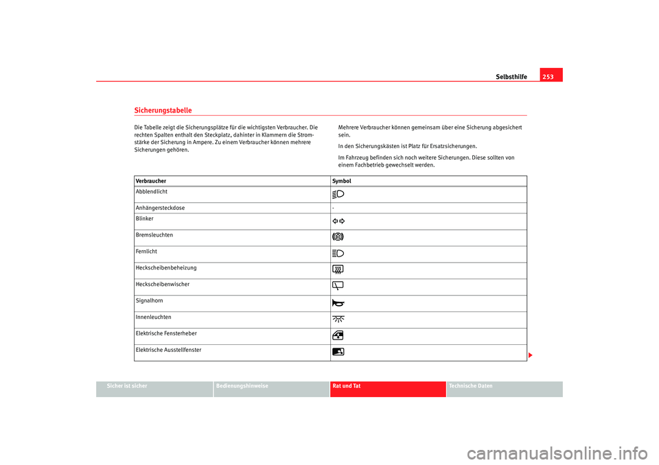 Seat Alhambra 2008 Betriebsanleitung (in German) Selbsthilfe253
Sicher ist sicher
Bedienungshinweise
Rat und Tat
Te c h n i s c h e D a t e n
SicherungstabelleDie Tabelle zeigt die Sicherungsplätze für die wichtigsten Verbraucher. Die
rechten Sp Seat Alhambra 2008 Betriebsanleitung (in German) Selbsthilfe253
Sicher ist sicher
Bedienungshinweise
Rat und Tat
Te c h n i s c h e D a t e n
SicherungstabelleDie Tabelle zeigt die Sicherungsplätze für die wichtigsten Verbraucher. Die
rechten Sp