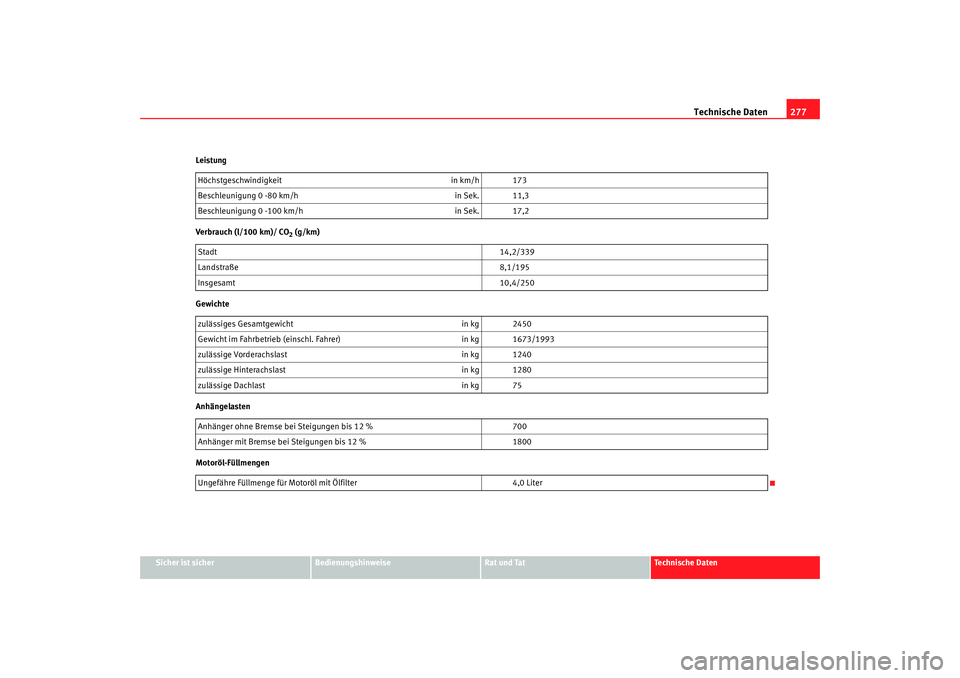 Seat Alhambra 2008 Betriebsanleitung (in German) Technische Daten277
Sicher ist sicher
Bedienungshinweise
Rat und Tat
Te c h n i s c h e D a t e n
Leistung
Verbrauch (l/100 km)/ CO
2 (g/km)
Gewichte
Anhängelasten
Motoröl-Füllmengen Höchstgeschw Seat Alhambra 2008 Betriebsanleitung (in German) Technische Daten277
Sicher ist sicher
Bedienungshinweise
Rat und Tat
Te c h n i s c h e D a t e n
Leistung
Verbrauch (l/100 km)/ CO
2 (g/km)
Gewichte
Anhängelasten
Motoröl-Füllmengen Höchstgeschw