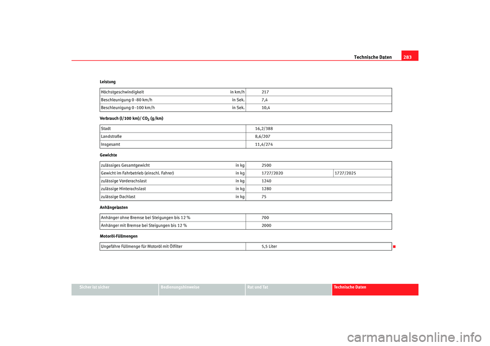 Seat Alhambra 2008 Betriebsanleitung (in German) Technische Daten283
Sicher ist sicher
Bedienungshinweise
Rat und Tat
Te c h n i s c h e D a t e n
Leistung
Verbrauch (l/100 km)/ CO
2 (g/km)
Gewichte
Anhängelasten
Motoröl-Füllmengen Höchstgeschw Seat Alhambra 2008 Betriebsanleitung (in German) Technische Daten283
Sicher ist sicher
Bedienungshinweise
Rat und Tat
Te c h n i s c h e D a t e n
Leistung
Verbrauch (l/100 km)/ CO
2 (g/km)
Gewichte
Anhängelasten
Motoröl-Füllmengen Höchstgeschw