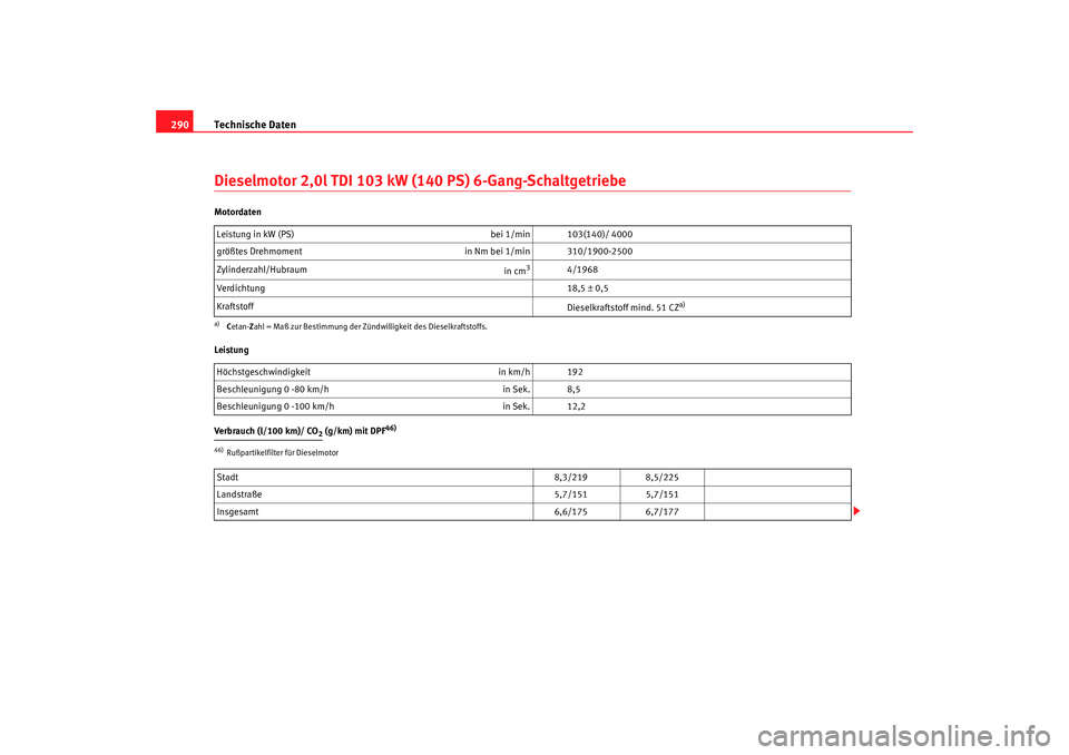 Seat Alhambra 2008 Betriebsanleitung (in German) Technische Daten
290Dieselmotor 2,0l TDI 103 kW (140 PS) 6-Gang-SchaltgetriebeMotordaten
Leistung
Verbrauch (l/100 km)/ CO
2 (g/km) mit DPF
46)
Leistung in kW (PS) bei 1/min 103(140)/ 4000
größtes Seat Alhambra 2008 Betriebsanleitung (in German) Technische Daten
290Dieselmotor 2,0l TDI 103 kW (140 PS) 6-Gang-SchaltgetriebeMotordaten
Leistung
Verbrauch (l/100 km)/ CO
2 (g/km) mit DPF
46)
Leistung in kW (PS) bei 1/min 103(140)/ 4000
größtes