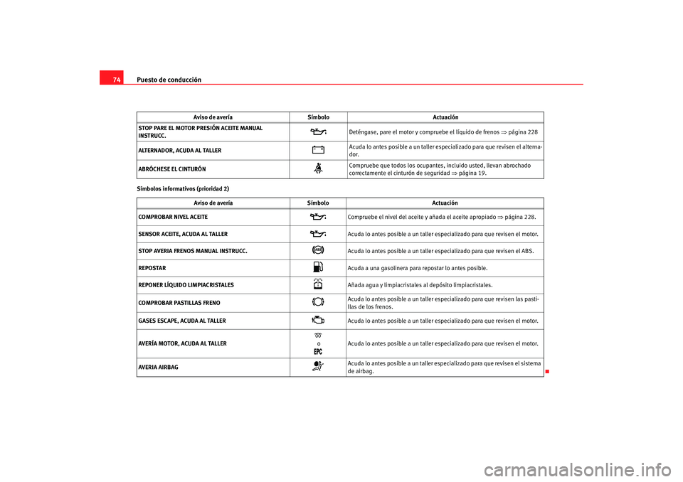 Seat Alhambra 2008  Manual del propietario (in Spanish) Puesto de conducción
74Símbolos informativos (prioridad 2) STOP PARE EL MOTOR PRESIÓN ACEITE MANUAL 
INSTRUCC.
  

Deténgase, pare el motor y comp ruebe el líquido de frenos ⇒página 228
ALT