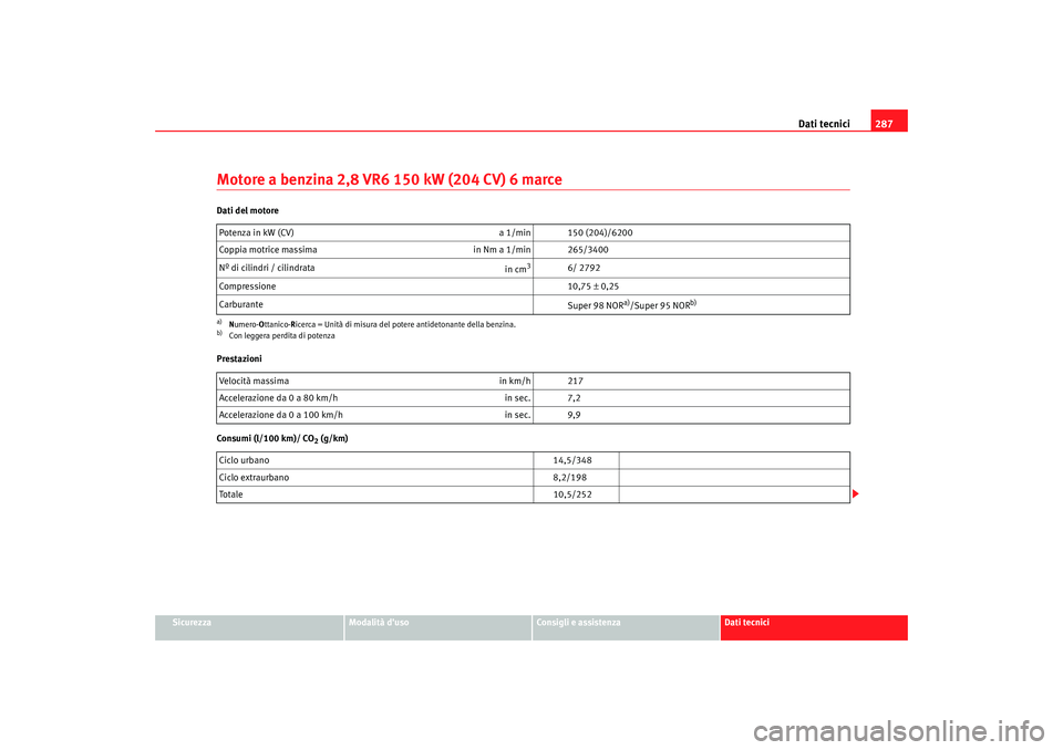 Seat Alhambra 2008 Manuale del proprietario (in Italian) Dati tecnici287
Sicurezza
Modalità duso
Consigli e assistenza
Dati tecnici
Motore a benzina 2,8 VR6 150 kW (204 CV) 6 marceDati del motore
Prestazioni
Consumi (l/100 km)/ CO
2 (g/km)
Potenza in kW ( Seat Alhambra 2008 Manuale del proprietario (in Italian) Dati tecnici287
Sicurezza
Modalità duso
Consigli e assistenza
Dati tecnici
Motore a benzina 2,8 VR6 150 kW (204 CV) 6 marceDati del motore
Prestazioni
Consumi (l/100 km)/ CO
2 (g/km)
Potenza in kW (