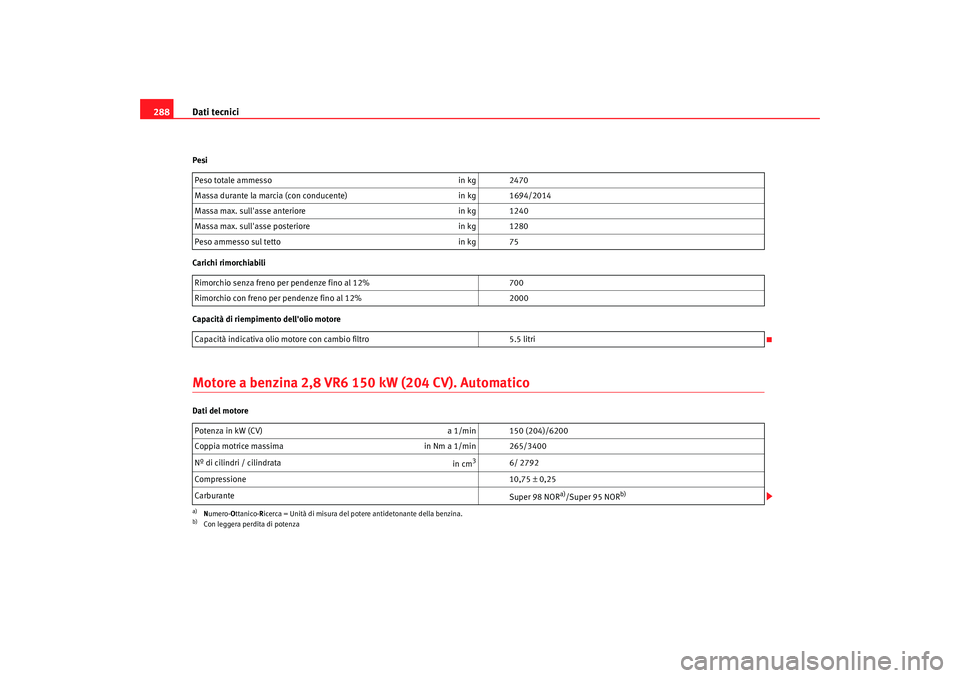 Seat Alhambra 2008 Manuale del proprietario (in Italian) Dati tecnici
288Pesi
Carichi rimorchiabili
Capacità di riempimento dellolio motoreMotore a benzina 2,8 VR6 150 kW (204 CV). AutomaticoDati del motore Peso totale ammesso
in kg 2470
Massa durante la Seat Alhambra 2008 Manuale del proprietario (in Italian) Dati tecnici
288Pesi
Carichi rimorchiabili
Capacità di riempimento dellolio motoreMotore a benzina 2,8 VR6 150 kW (204 CV). AutomaticoDati del motore Peso totale ammesso
in kg 2470
Massa durante la