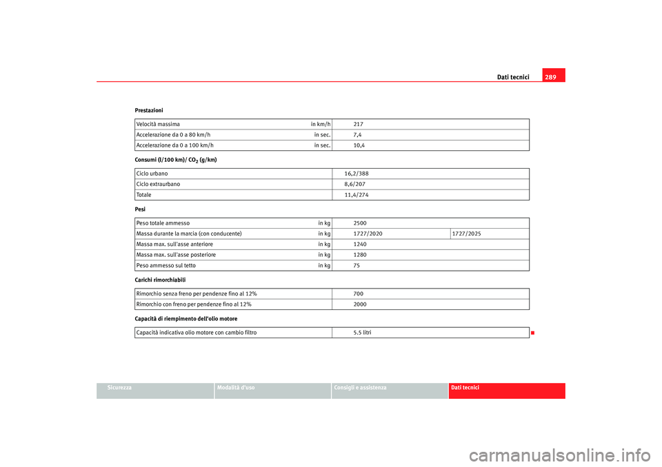 Seat Alhambra 2008 Manuale del proprietario (in Italian) Dati tecnici289
Sicurezza
Modalità duso
Consigli e assistenza
Dati tecnici
Prestazioni
Consumi (l/100 km)/ CO
2 (g/km)
Pesi
Carichi rimorchiabili
Capacità di riempimento dellolio motore Velocità Seat Alhambra 2008 Manuale del proprietario (in Italian) Dati tecnici289
Sicurezza
Modalità duso
Consigli e assistenza
Dati tecnici
Prestazioni
Consumi (l/100 km)/ CO
2 (g/km)
Pesi
Carichi rimorchiabili
Capacità di riempimento dellolio motore Velocità