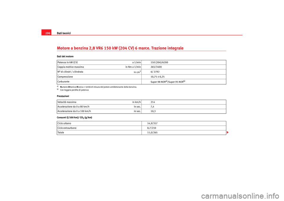 Seat Alhambra 2008 Manuale del proprietario (in Italian) Dati tecnici
290Motore a benzina 2,8 VR6 150 kW (204 CV) 6 marce. Trazione integraleDati del motore
Prestazioni
Consumi (l/100 km)/ CO
2 (g/km)
Potenza in kW (CV)
a 1/min 150 (204)/6200
Coppia motric Seat Alhambra 2008 Manuale del proprietario (in Italian) Dati tecnici
290Motore a benzina 2,8 VR6 150 kW (204 CV) 6 marce. Trazione integraleDati del motore
Prestazioni
Consumi (l/100 km)/ CO
2 (g/km)
Potenza in kW (CV)
a 1/min 150 (204)/6200
Coppia motric