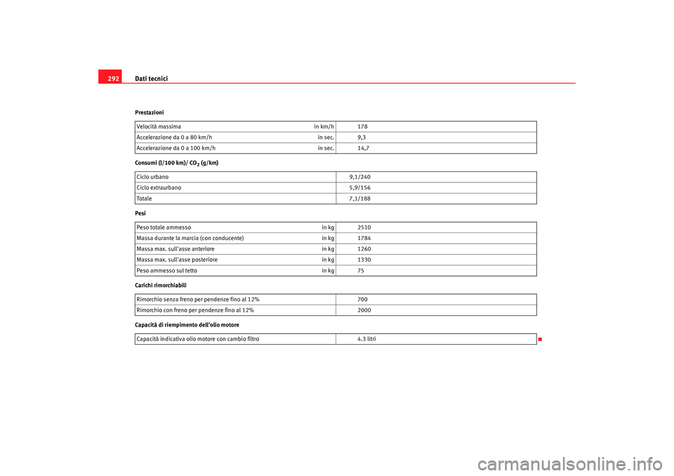 Seat Alhambra 2008 Manuale del proprietario (in Italian) Dati tecnici
292Prestazioni
Consumi (l/100 km)/ CO
2 (g/km)
Pesi
Carichi rimorchiabili
Capacità di riempimento dellolio motore Velocità massima
in km/h 178
Accelerazione da 0 a 80 km/h in sec. 9,3
Seat Alhambra 2008 Manuale del proprietario (in Italian) Dati tecnici
292Prestazioni
Consumi (l/100 km)/ CO
2 (g/km)
Pesi
Carichi rimorchiabili
Capacità di riempimento dellolio motore Velocità massima
in km/h 178
Accelerazione da 0 a 80 km/h in sec. 9,3