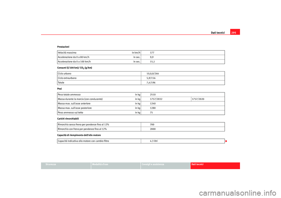 Seat Alhambra 2008 Manuale del proprietario (in Italian) Dati tecnici295
Sicurezza
Modalità duso
Consigli e assistenza
Dati tecnici
Prestazioni
Consumi (l/100 km)/ CO
2 (g/km)
Pesi
Carichi rimorchiabili
Capacità di riempimento dellolio motore Velocità Seat Alhambra 2008 Manuale del proprietario (in Italian) Dati tecnici295
Sicurezza
Modalità duso
Consigli e assistenza
Dati tecnici
Prestazioni
Consumi (l/100 km)/ CO
2 (g/km)
Pesi
Carichi rimorchiabili
Capacità di riempimento dellolio motore Velocità