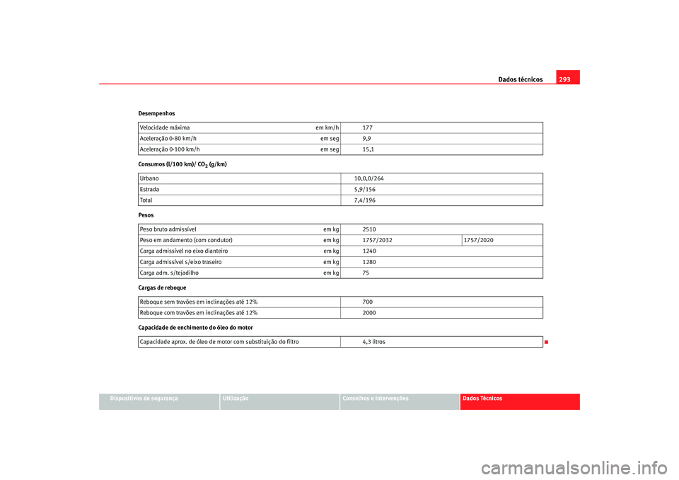 Seat Alhambra 2008  Manual do proprietário (in Portuguese)  Dados técnicos293
Dispositivos de segurança
Utilização
Conselhos e Intervenções
Dados Técnicos
Desempenhos
Consumos (l/100 km)/ CO
2 (g/km)
Pesos
Cargas de reboque
Capacidade de enchimento do 