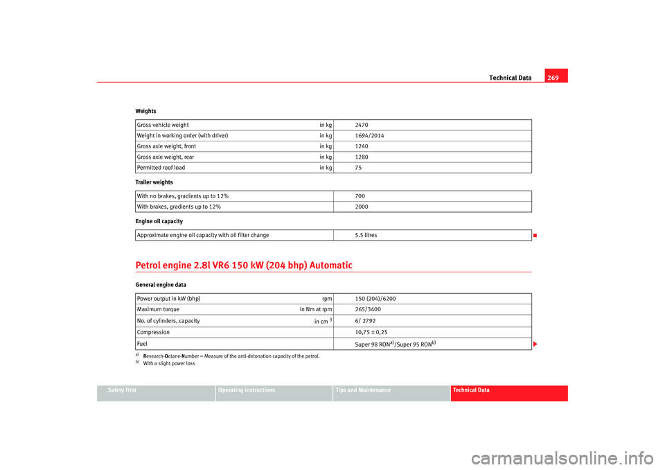 Seat Alhambra 2007 Owners Manual Technical Data269
Safety First
Operating instructions
Tips and Maintenance
Te c h n i c a l D a t a
Weights
Trailer weights
Engine oil capacity
Petrol engine 2.8l VR6 150 kW (204 bhp) AutomaticGenera Seat Alhambra 2007 Owners Manual Technical Data269
Safety First
Operating instructions
Tips and Maintenance
Te c h n i c a l D a t a
Weights
Trailer weights
Engine oil capacity
Petrol engine 2.8l VR6 150 kW (204 bhp) AutomaticGenera