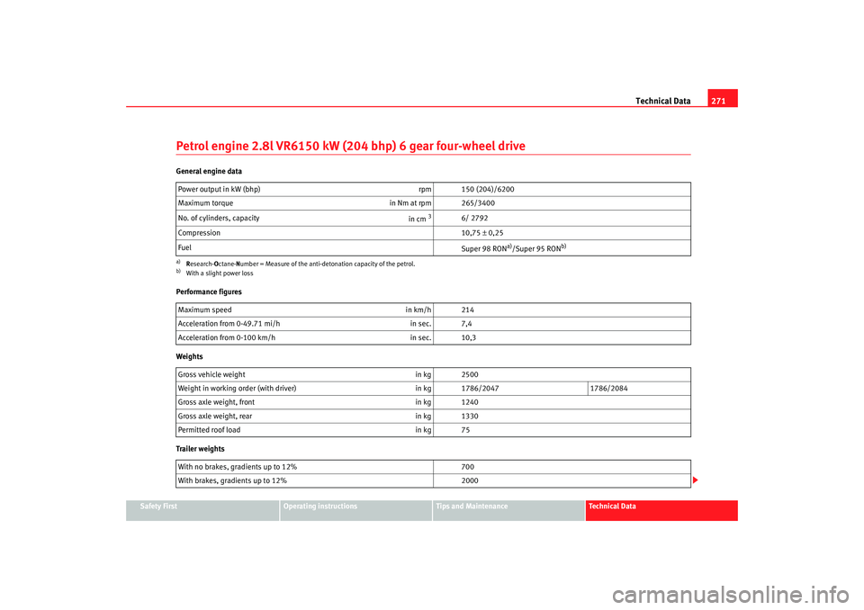 Seat Alhambra 2007 Owners Manual Technical Data271
Safety First
Operating instructions
Tips and Maintenance
Te c h n i c a l D a t a
Petrol engine 2.8l VR6150 kW (204 bhp) 6 gear four-wheel driveGeneral engine data
Performance figu Seat Alhambra 2007 Owners Manual Technical Data271
Safety First
Operating instructions
Tips and Maintenance
Te c h n i c a l D a t a
Petrol engine 2.8l VR6150 kW (204 bhp) 6 gear four-wheel driveGeneral engine data
Performance figu