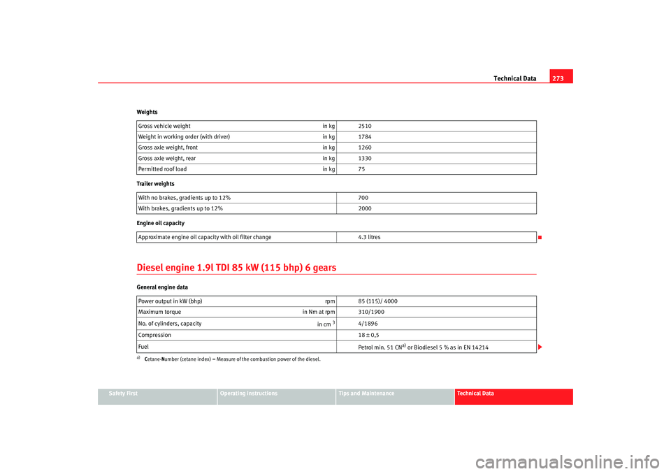 Seat Alhambra 2007 Owners Manual Technical Data273
Safety First
Operating instructions
Tips and Maintenance
Te c h n i c a l D a t a
Weights
Trailer weights
Engine oil capacity
Diesel engine 1.9l TDI 85 kW (115 bhp) 6 gearsGeneral e Seat Alhambra 2007 Owners Manual Technical Data273
Safety First
Operating instructions
Tips and Maintenance
Te c h n i c a l D a t a
Weights
Trailer weights
Engine oil capacity
Diesel engine 1.9l TDI 85 kW (115 bhp) 6 gearsGeneral e