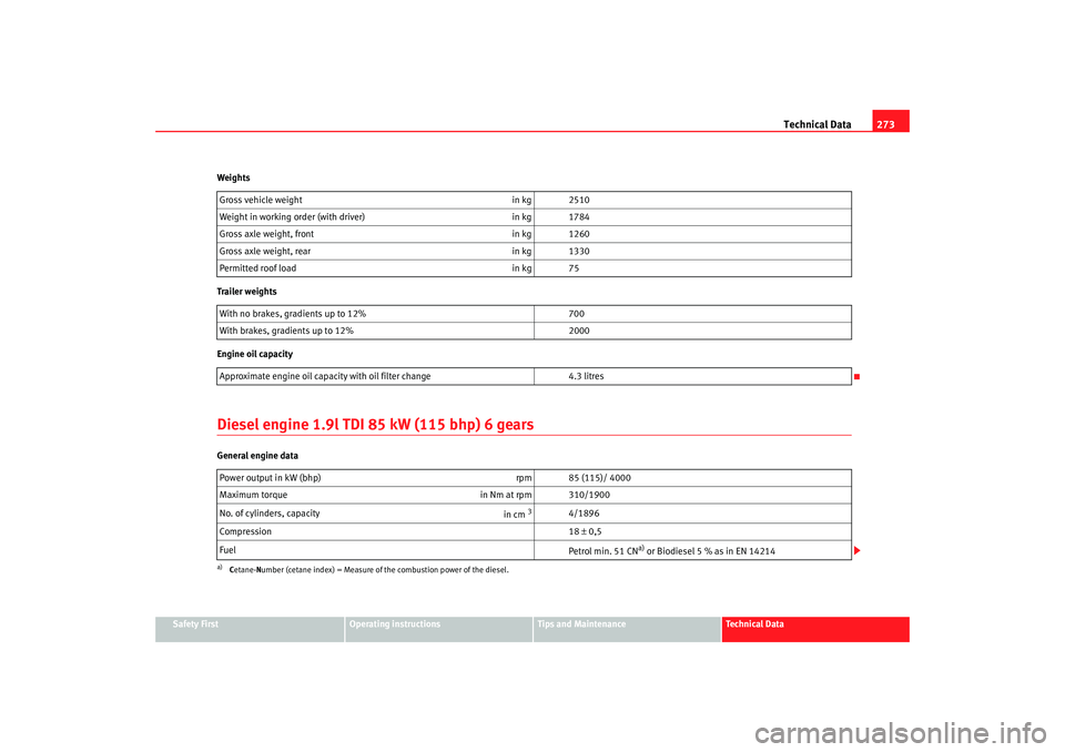 Seat Alhambra 2007  Owners Manual Technical Data273
Safety First
Operating instructions
Tips and Maintenance
Te c h n i c a l  D a t a
Weights
Trailer weights
Engine oil capacity
Diesel engine 1.9l TDI 85 kW (115 bhp) 6 gearsGeneral e