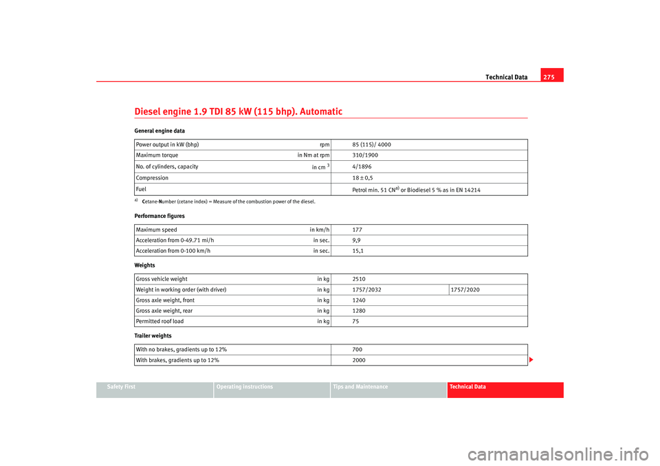 Seat Alhambra 2007 Owners Manual Technical Data275
Safety First
Operating instructions
Tips and Maintenance
Te c h n i c a l D a t a
Diesel engine 1.9 TDI 85 kW (115 bhp). AutomaticGeneral engine data
Performance figures
Weights
Tr Seat Alhambra 2007 Owners Manual Technical Data275
Safety First
Operating instructions
Tips and Maintenance
Te c h n i c a l D a t a
Diesel engine 1.9 TDI 85 kW (115 bhp). AutomaticGeneral engine data
Performance figures
Weights
Tr