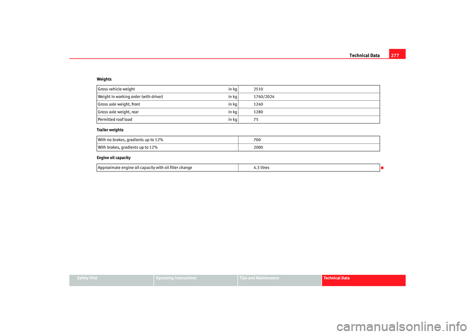 Seat Alhambra 2007  Owners Manual Technical Data277
Safety First
Operating instructions
Tips and Maintenance
Te c h n i c a l  D a t a
Weights
Trailer weights
Engine oil capacity
Gross vehicle weight
in kg 2510
Weight in working order