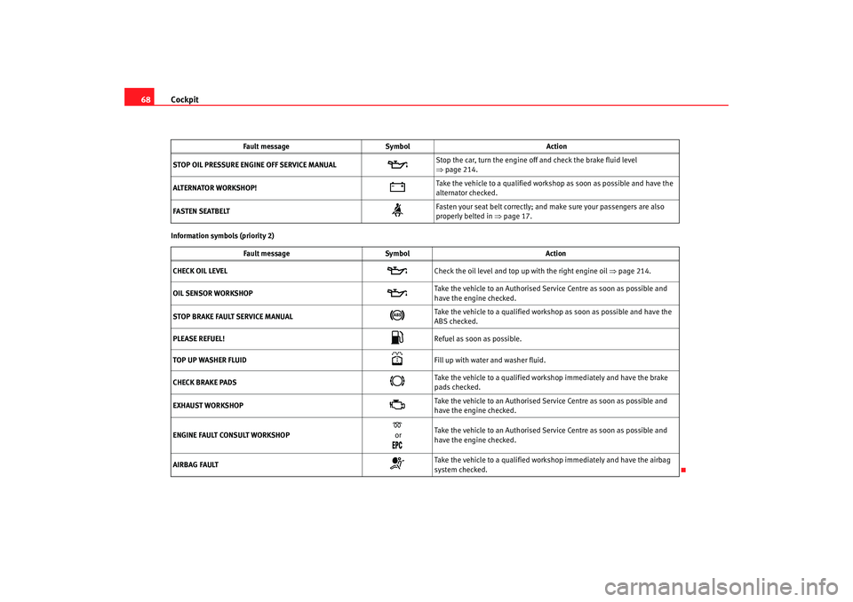 Seat Alhambra 2007 Owners Manual Cockpit
68Information symbols (priority 2) STOP OIL PRESSURE ENGINE OFF SERVICE MANUAL
Stop the car, turn the engine off and check the brake fluid level
⇒page 214.
ALTERNATOR WORKSHOP!
Ta Seat Alhambra 2007 Owners Manual Cockpit
68Information symbols (priority 2) STOP OIL PRESSURE ENGINE OFF SERVICE MANUAL
Stop the car, turn the engine off and check the brake fluid level
⇒page 214.
ALTERNATOR WORKSHOP!
Ta