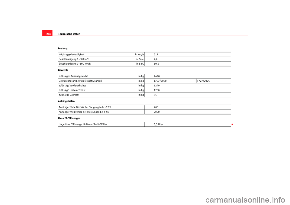 Seat Alhambra 2007  Betriebsanleitung (in German) Technische Daten
280Leistung
Gewichte
Anhängelasten
Motoröl-Füllmengen Höchstgeschwindigkeit
in km/h 217
Beschleunigung 0 -80 km/h in Sek. 7,4
Beschleunigung 0 - 100 km/h in Sek. 10,4
zulässiges 