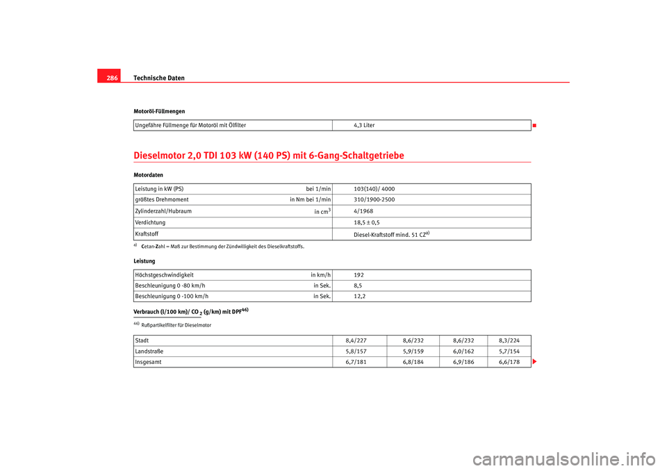 Seat Alhambra 2007  Betriebsanleitung (in German) Technische Daten
286Motoröl-FüllmengenDieselmotor 2,0 TDI 103 kW (140 PS) mit 6-Gang-SchaltgetriebeMotordaten
Leistung
Verbrauch (l/100 km)/ CO
 2 (g/km) mit DPF
46)
Ungefähre Füllmenge für Motor