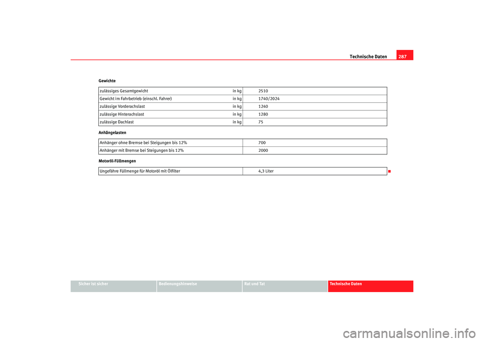 Seat Alhambra 2007  Betriebsanleitung (in German) Technische Daten287
Sicher ist sicher
Bedienungshinweise
Rat und Tat
Technische Daten
Gewichte
Anhängelasten
Motoröl-Füllmengen
zulässiges Gesamtgewicht
in kg 2510
Gewicht im Fahrbetrieb (einschl.