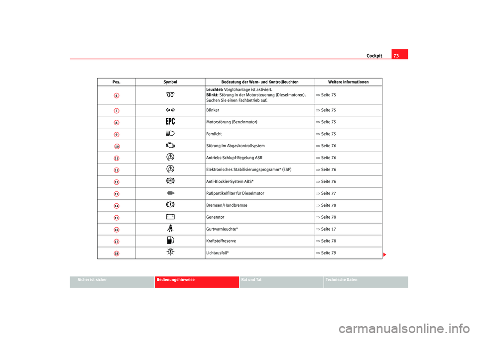 Seat Alhambra 2007 Betriebsanleitung (in German) Cockpit73
Sicher ist sicher
Bedienungshinweise
Rat und Tat
Technische Daten
Leuchtet: Vorglühanlage ist aktiviert.
Blinkt: Störung in der Motorste uerung (Dieselmotoren).
Suchen Sie einen Fach Seat Alhambra 2007 Betriebsanleitung (in German) Cockpit73
Sicher ist sicher
Bedienungshinweise
Rat und Tat
Technische Daten
Leuchtet: Vorglühanlage ist aktiviert.
Blinkt: Störung in der Motorste uerung (Dieselmotoren).
Suchen Sie einen Fach