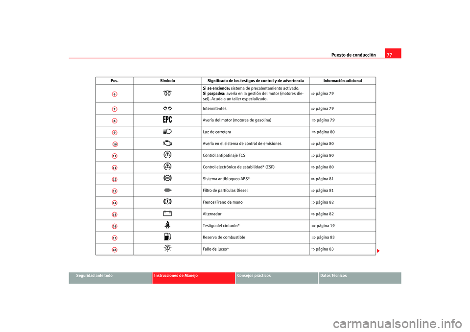 Seat Alhambra 2007  Manual del propietario (in Spanish) Puesto de conducción77
Seguridad ante todo
Instrucciones de Manejo
Consejos prácticos
Datos Técnicos

Si se enciende: sistema de precalentamiento activado.
Si parpadea:  avería en la gestión d