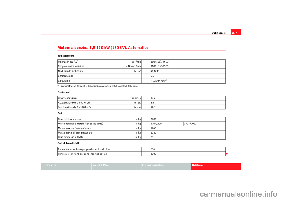 Seat Alhambra 2007  Manuale del proprietario (in Italian) Dati tecnici287
Sicurezza
Modalità duso
Consigli e assistenza
Dati tecnici
Motore a benzina 1,8 110 kW (150 CV). AutomaticoDati del motore
Prestazioni
Pesi
Carichi rimorchiabiliPotenza in kW (CV) 
a