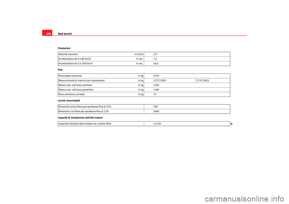 Seat Alhambra 2007  Manuale del proprietario (in Italian) Dati tecnici
290Prestazioni
Pesi
Carichi rimorchiabili
Capacità di riempimento dellolio motore Velocità massima
in km/h 217
Accelerazione da 0 a 80 km/h in sec. 7,4
Accelerazione da 0 a 100 km/h in